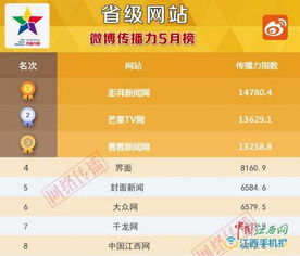省級網(wǎng)站傳播力5月榜出爐,江西這家新聞網(wǎng)站排名全國第四