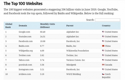 全球百大流量網(wǎng)站榜單出爐:中國強(qiáng)勢(shì)崛起,搜索引擎獨(dú)占鰲頭