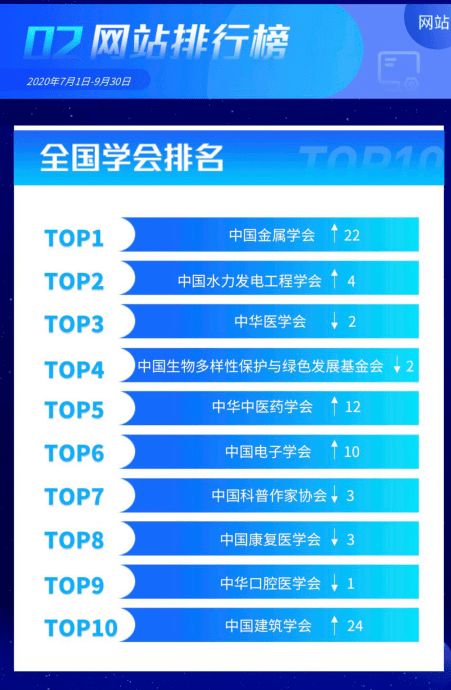 中國金屬學會位列中國科協全國學會網站排行榜榜首