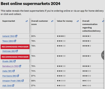 英國超市新排名揭曉 Which? 比價(jià)網(wǎng)站發(fā)布最新消費(fèi)者調(diào)查結(jié)果