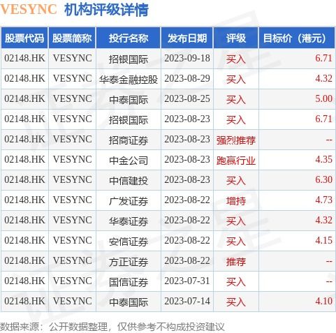 Vesync (02148.HK)斥資124.23萬港元回購32.1萬股，展現公司信心